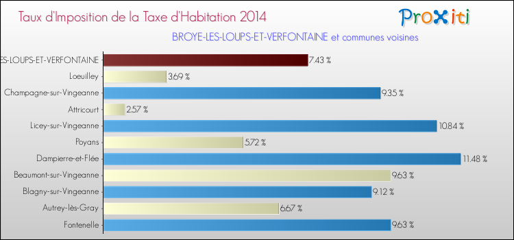 Taux d'imposition de la taxe d'habitation 2014 pour BROYE-LES-LOUPS-ET-VERFONTAINE et les communes proches Comparaison des taux d'imposition de la taxe d'habitation 2014 pour BROYE-LES-LOUPS-ET-VERFONTAINE et les communes voisines
