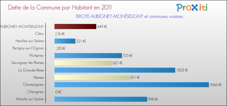 Dette par habitant de la commune en 2011 pour BROYE-AUBIGNEY-MONTSEUGNY et les communes proches Comparaison de la dette par habitant de la commune en 2011 pour BROYE-AUBIGNEY-MONTSEUGNY et les communes voisines