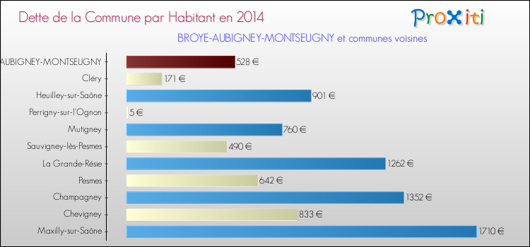 Dette par habitant de la commune en 2014 pour BROYE-AUBIGNEY-MONTSEUGNY et les communes proches Comparaison de la dette par habitant de la commune en 2014 pour BROYE-AUBIGNEY-MONTSEUGNY et les communes voisines