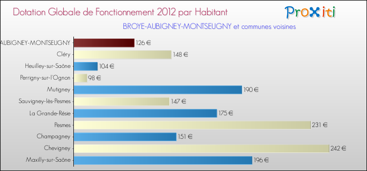 Montant des dotations globales de fonctionnement DGF par Habitant pour BROYE-AUBIGNEY-MONTSEUGNY et les communes proches Comparaison des des dotations globales de fonctionnement DGF par habitant pour BROYE-AUBIGNEY-MONTSEUGNY et les communes voisines