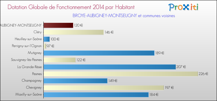 Montant des dotations globales de fonctionnement DGF par Habitant pour BROYE-AUBIGNEY-MONTSEUGNY et les communes proches en 2014. Comparaison des des dotations globales de fonctionnement DGF par habitant pour BROYE-AUBIGNEY-MONTSEUGNY et les communes voisines en 2014.