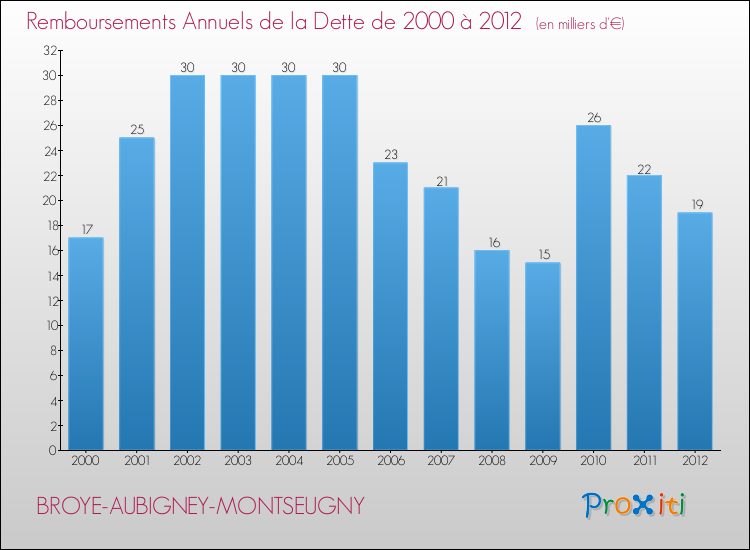 Evolution de l'annuité de la dette pour la commune de BROYE-AUBIGNEY-MONTSEUGNY de 2000 à 2012 Annuités de la dette pour BROYE-AUBIGNEY-MONTSEUGNY de 2000 à 2012