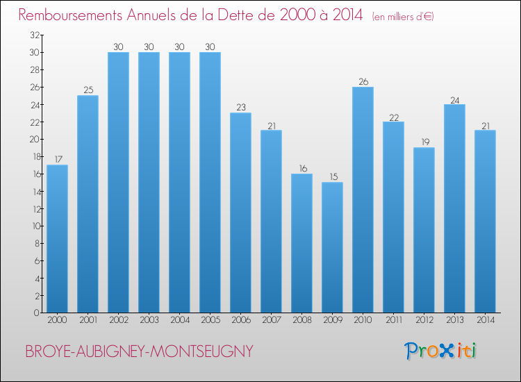 Evolution de l'annuité de la dette pour la commune de BROYE-AUBIGNEY-MONTSEUGNY de 2000 à 2014 Annuités de la dette pour BROYE-AUBIGNEY-MONTSEUGNY de 2000 à 2014