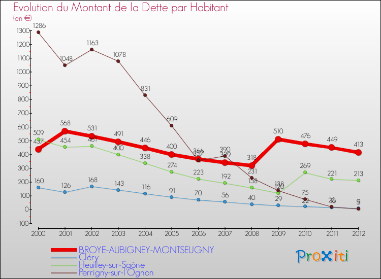 Evolution de la dette par habitant pour la commune de BROYE-AUBIGNEY-MONTSEUGNY et les communes proches de 2000 à 2012 Comparaison de la dette par habitant pour BROYE-AUBIGNEY-MONTSEUGNY et les communes voisines de 2000 à 2012