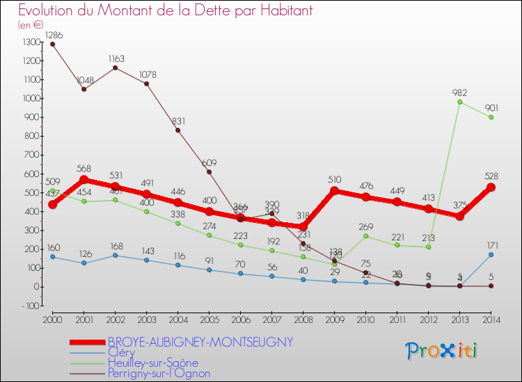 Evolution de la dette par habitant pour la commune de BROYE-AUBIGNEY-MONTSEUGNY et les communes proches de 2000 à 2014 Comparaison de la dette par habitant pour BROYE-AUBIGNEY-MONTSEUGNY et les communes voisines de 2000 à 2014
