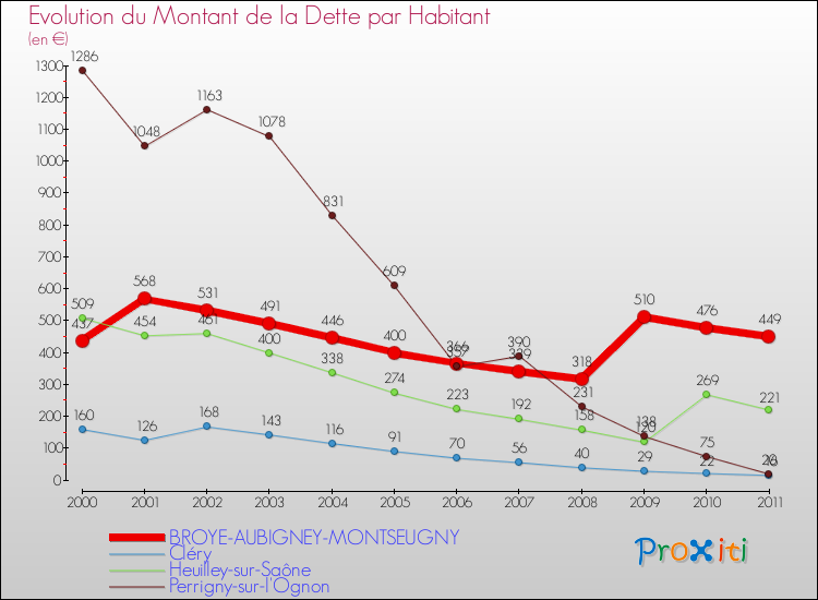 Evolution de la dette par habitant pour la commune de BROYE-AUBIGNEY-MONTSEUGNY et les communes proches Comparaison de la dette par habitant pour BROYE-AUBIGNEY-MONTSEUGNY et les communes voisines
