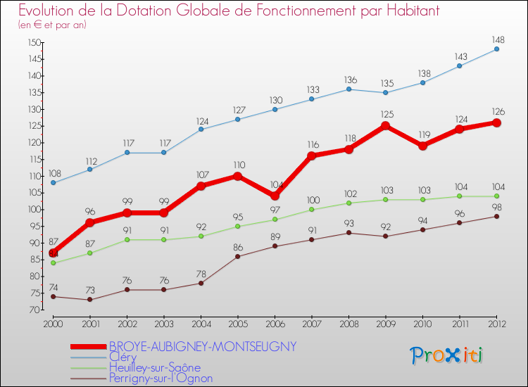 Evolution et montant de la dotation globale de fonctionnement par Habitant pour BROYE-AUBIGNEY-MONTSEUGNY et les communes proches Comparaison des dotations globales de fonctionnement par habitant pour BROYE-AUBIGNEY-MONTSEUGNY et les communes voisines