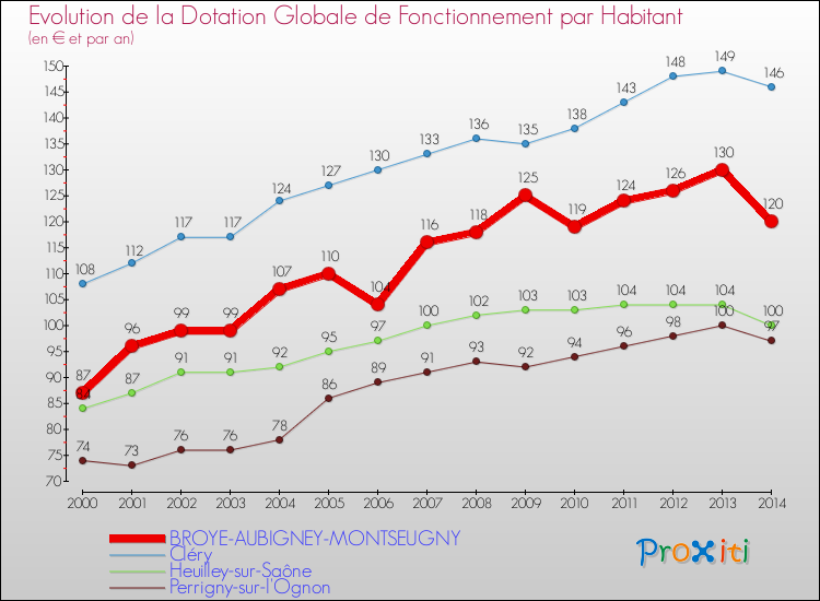 Evolution et montant de la dotation globale de fonctionnement par Habitant pour BROYE-AUBIGNEY-MONTSEUGNY et les communes proches de 2000 à 2014. Comparaison des dotations globales de fonctionnement par habitant pour BROYE-AUBIGNEY-MONTSEUGNY et les communes voisines de 2000 à 2014.