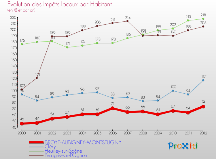 Evolution et montant des impôts locaux par Habitant pour BROYE-AUBIGNEY-MONTSEUGNY et les communes proches Comparaison des impôts locaux par habitant pour BROYE-AUBIGNEY-MONTSEUGNY et les communes voisines