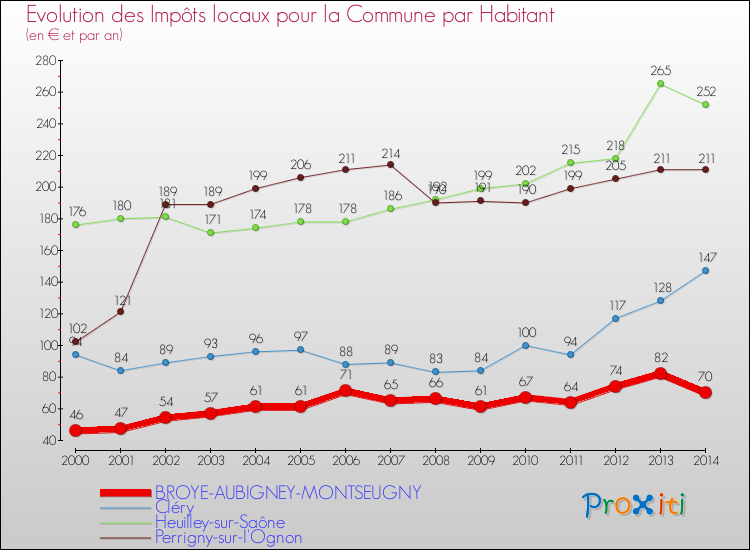 Evolution et montant des impôts locaux par Habitant pour BROYE-AUBIGNEY-MONTSEUGNY et les communes proches de 2000 à 2014 Comparaison des impôts locaux par habitant pour BROYE-AUBIGNEY-MONTSEUGNY et les communes voisines de 2000 à 2014