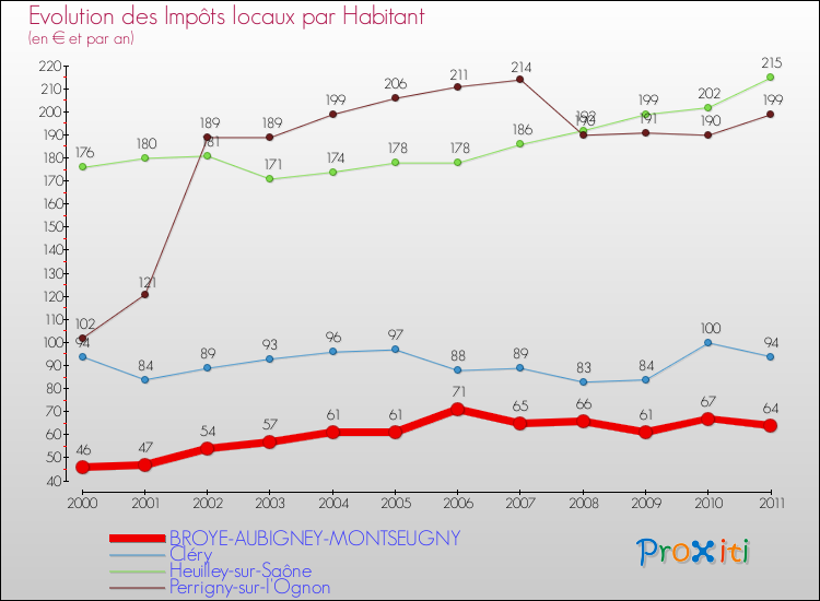 Evolution et montant des impôts locaux par Habitant pour BROYE-AUBIGNEY-MONTSEUGNY et les communes proches Comparaison des impôts locaux par habitant pour BROYE-AUBIGNEY-MONTSEUGNY et les communes voisines