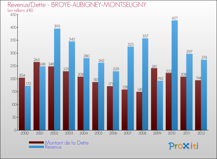Evolution comparée de la dette et des revenus pour la commune de BROYE-AUBIGNEY-MONTSEUGNY de 2000 à 2012 Comparaison de la dette et des revenus pour BROYE-AUBIGNEY-MONTSEUGNY de 2000 à 2012