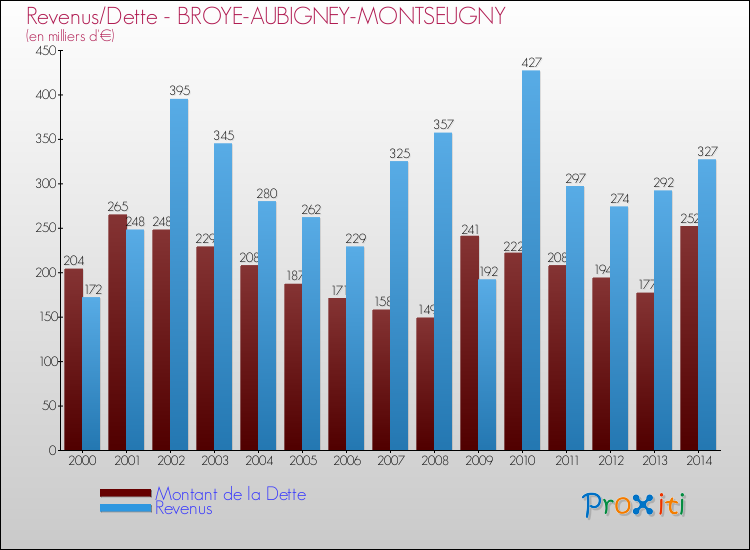 Evolution comparée de la dette et des revenus pour la commune de BROYE-AUBIGNEY-MONTSEUGNY de 2000 à 2014 Comparaison de la dette et des revenus pour BROYE-AUBIGNEY-MONTSEUGNY de 2000 à 2014