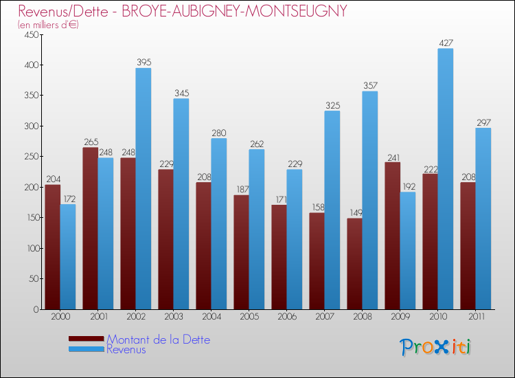 Evolution comparée de la dette et des revenus pour la commune de BROYE-AUBIGNEY-MONTSEUGNY de 2000 à 2011 Comparaison de la dette et des revenus pour BROYE-AUBIGNEY-MONTSEUGNY de 2000 à 2011