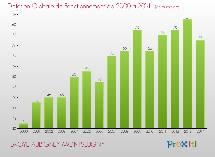 Evolution du montant de la Dotation Globale de Fonctionnement pour la commune de BROYE-AUBIGNEY-MONTSEUGNY de 2000 à 2014 Evolution du montant de la Dotation Globale de Fonctionnement pour BROYE-AUBIGNEY-MONTSEUGNY de 2000 à 2014
