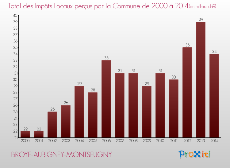 Evolution des Impôts Locaux pour la commune de BROYE-AUBIGNEY-MONTSEUGNY de 2000 à 2014 Evolution des Impôts Locaux pour BROYE-AUBIGNEY-MONTSEUGNY de 2000 à 2014
