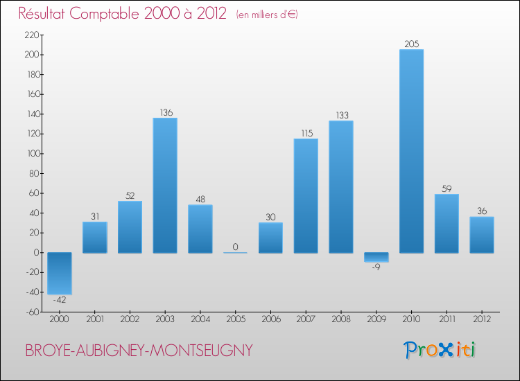 Evolution du résultat comptable pour la commune de BROYE-AUBIGNEY-MONTSEUGNY de 2000 à 2012 Evolution du résultat comptable pour BROYE-AUBIGNEY-MONTSEUGNY de 2000 à 2012