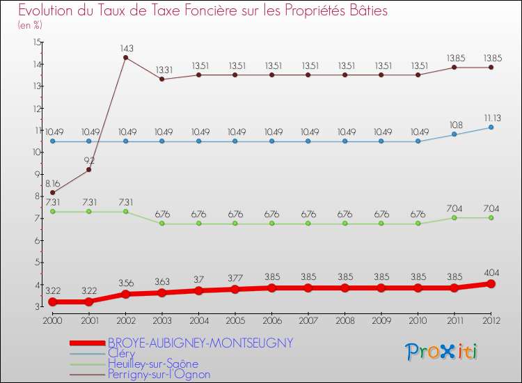 Evolution du taux de la taxe foncière sur le bati pour BROYE-AUBIGNEY-MONTSEUGNY et les communes proches de 2000 à 2012 Comparaison des taux de taxe foncière sur le bati pour BROYE-AUBIGNEY-MONTSEUGNY et les communes voisines de 2000 à 2012