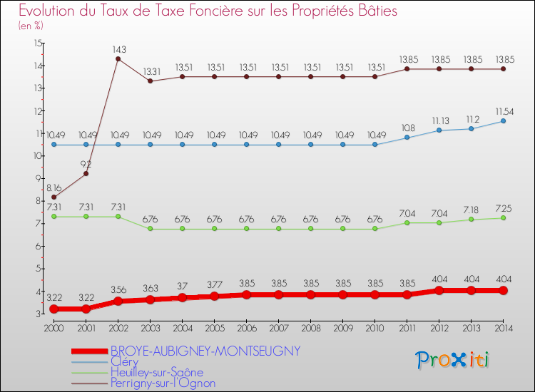 Evolution du taux de la taxe foncière sur le bati pour BROYE-AUBIGNEY-MONTSEUGNY et les communes proches de 2000 à 2014 Comparaison des taux de taxe foncière sur le bati pour BROYE-AUBIGNEY-MONTSEUGNY et les communes voisines de 2000 à 2014