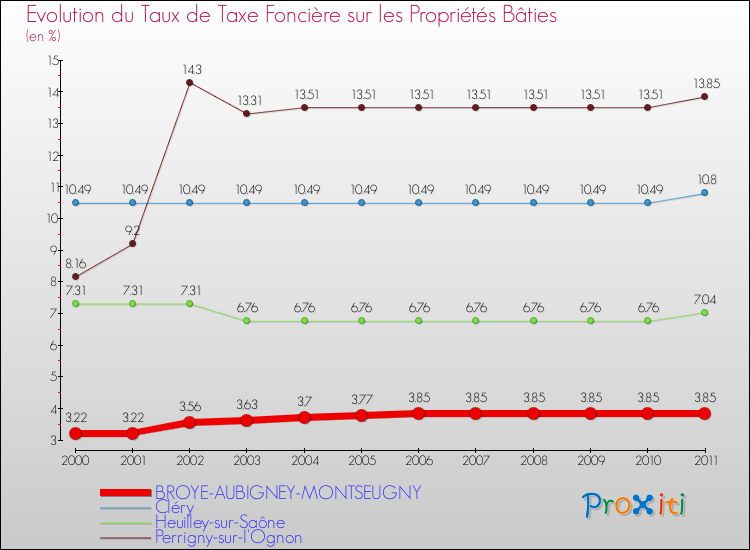 Evolution du taux de la taxe foncière sur le bati pour BROYE-AUBIGNEY-MONTSEUGNY et les communes proches Comparaison des taux de taxe foncière sur le bati pour BROYE-AUBIGNEY-MONTSEUGNY et les communes voisines