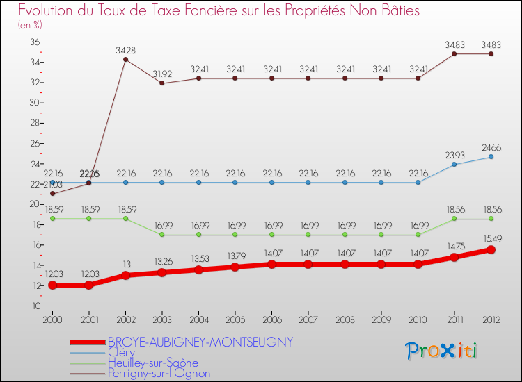 Evolution du taux de la taxe foncière sur les immeubles et terrains non batis pour BROYE-AUBIGNEY-MONTSEUGNY et les communes proches de 2000 à 2012 Comparaison des taux de la taxe foncière sur les immeubles et terrains non batis pour BROYE-AUBIGNEY-MONTSEUGNY et les communes voisines de 2000 à 2012