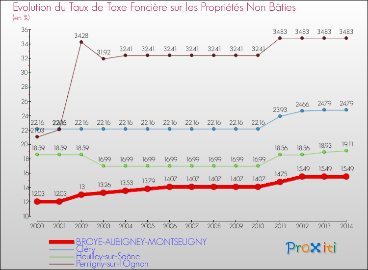 Evolution du taux de la taxe foncière sur les immeubles et terrains non batis pour BROYE-AUBIGNEY-MONTSEUGNY et les communes proches de 2000 à 2014 Comparaison des taux de la taxe foncière sur les immeubles et terrains non batis pour BROYE-AUBIGNEY-MONTSEUGNY et les communes voisines de 2000 à 2014