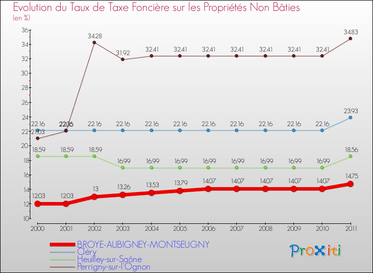 Evolution du taux de la taxe foncière sur les immeubles et terrains non batis pour BROYE-AUBIGNEY-MONTSEUGNY et les communes proches Comparaison des taux de la taxe foncière sur les immeubles et terrains non batis pour BROYE-AUBIGNEY-MONTSEUGNY et les communes voisines