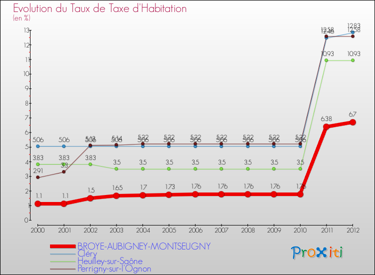 Evolution du taux de la taxe d'habitation pour BROYE-AUBIGNEY-MONTSEUGNY et les communes proches Comparaison des taux de la taxe d'habitation pour BROYE-AUBIGNEY-MONTSEUGNY et les communes voisines