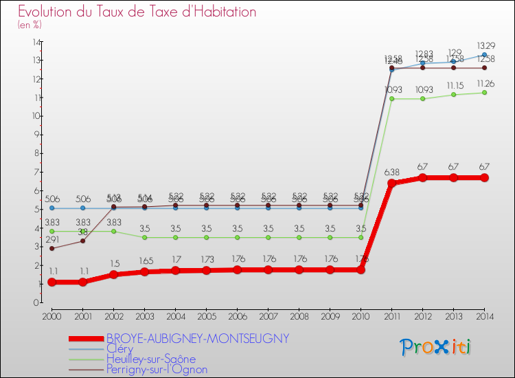 Evolution du taux de la taxe d'habitation pour BROYE-AUBIGNEY-MONTSEUGNY et les communes proches de 2000 à 2014 Comparaison des taux de la taxe d'habitation pour BROYE-AUBIGNEY-MONTSEUGNY et les communes voisines de 2000 à 2014