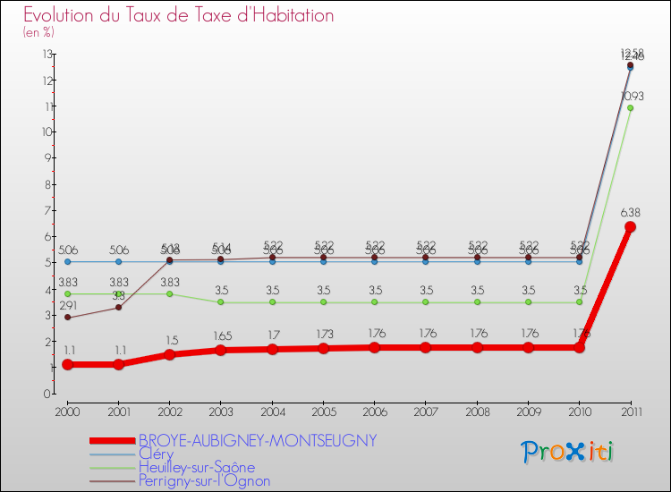 Evolution du taux de la taxe d'habitation pour BROYE-AUBIGNEY-MONTSEUGNY et les communes proches Comparaison des taux de la taxe d'habitation pour BROYE-AUBIGNEY-MONTSEUGNY et les communes voisines