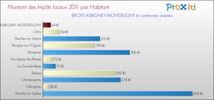 Montant des impôts locaux par Habitant pour BROYE-AUBIGNEY-MONTSEUGNY et les communes proches Comparaison des impôts locaux par habitant pour BROYE-AUBIGNEY-MONTSEUGNY et les communes voisines