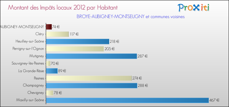 Montant des impôts locaux par Habitant pour BROYE-AUBIGNEY-MONTSEUGNY et les communes proches Comparaison des impôts locaux par habitant pour BROYE-AUBIGNEY-MONTSEUGNY et les communes voisines