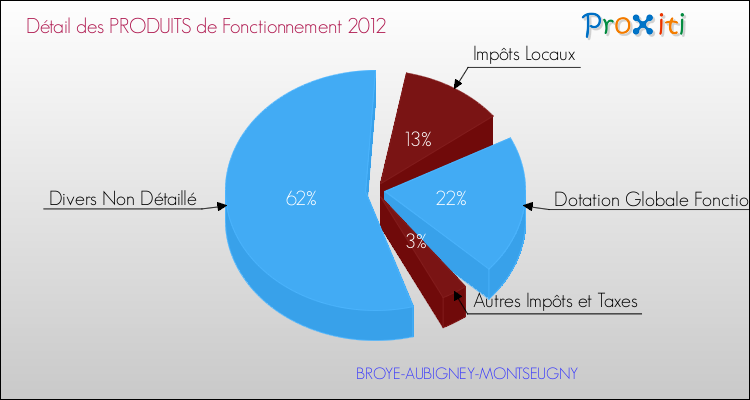 Décomposition du Budget de Fonctionnement 2012 de la commune de BROYE-AUBIGNEY-MONTSEUGNY Budget de Fonctionnement 2012 pour la commune de BROYE-AUBIGNEY-MONTSEUGNY