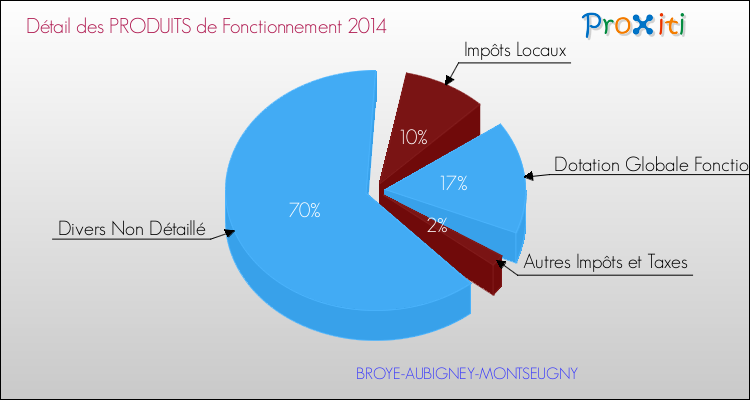 Décomposition du Budget de Fonctionnement 2014 de la commune de BROYE-AUBIGNEY-MONTSEUGNY Budget de Fonctionnement 2014 pour la commune de BROYE-AUBIGNEY-MONTSEUGNY