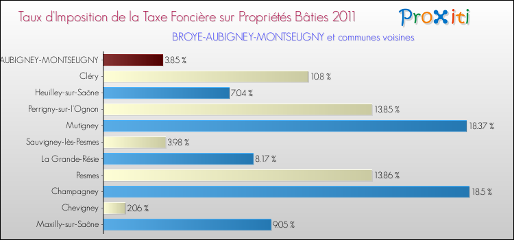 Taux d'imposition de la taxe foncière sur le bati 2011 pour BROYE-AUBIGNEY-MONTSEUGNY et les communes proches Comparaison des taux d'imposition de la taxe foncière sur le bati 2011 pour BROYE-AUBIGNEY-MONTSEUGNY et les communes voisines