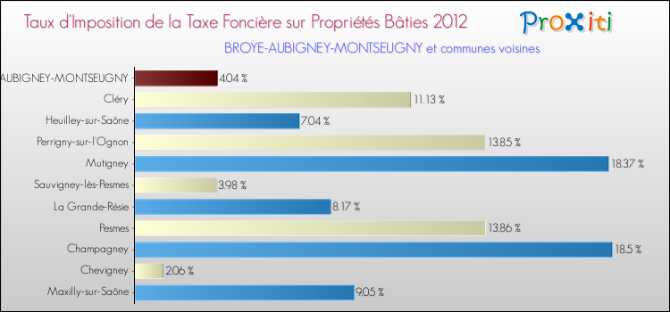 Taux d'imposition de la taxe foncière sur le bati 2012 pour BROYE-AUBIGNEY-MONTSEUGNY et les communes proches Comparaison des taux d'imposition de la taxe foncière sur le bati 2012 pour BROYE-AUBIGNEY-MONTSEUGNY et les communes voisines