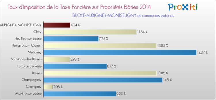 Taux d'imposition de la taxe foncière sur le bati 2014 pour BROYE-AUBIGNEY-MONTSEUGNY et les communes proches Comparaison des taux d'imposition de la taxe foncière sur le bati 2014 pour BROYE-AUBIGNEY-MONTSEUGNY et les communes voisines