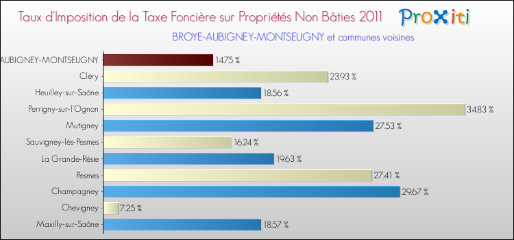 Taux d'imposition de la taxe foncière sur les immeubles et terrains non batis 2011 pour BROYE-AUBIGNEY-MONTSEUGNY et les communes proches Comparaison des taux d'imposition de la taxe foncière sur les immeubles et terrains non batis 2011 pour BROYE-AUBIGNEY-MONTSEUGNY et les communes voisines