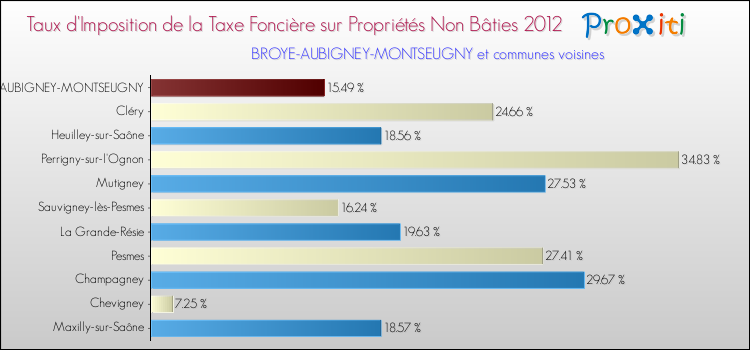 Taux d'imposition de la taxe foncière sur les immeubles et terrains non batis 2012 pour BROYE-AUBIGNEY-MONTSEUGNY et les communes proches Comparaison des taux d'imposition de la taxe foncière sur les immeubles et terrains non batis 2012 pour BROYE-AUBIGNEY-MONTSEUGNY et les communes voisines