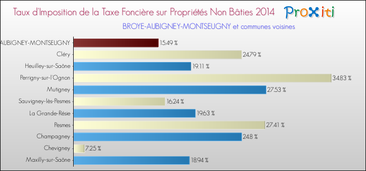 Taux d'imposition de la taxe foncière sur les immeubles et terrains non batis 2014 pour BROYE-AUBIGNEY-MONTSEUGNY et les communes proches Comparaison des taux d'imposition de la taxe foncière sur les immeubles et terrains non batis 2014 pour BROYE-AUBIGNEY-MONTSEUGNY et les communes voisines