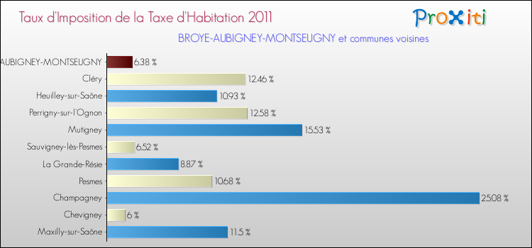 Taux d'imposition de la taxe d'habitation 2011 pour BROYE-AUBIGNEY-MONTSEUGNY et les communes proches Comparaison des taux d'imposition de la taxe d'habitation 2011 pour BROYE-AUBIGNEY-MONTSEUGNY et les communes voisines