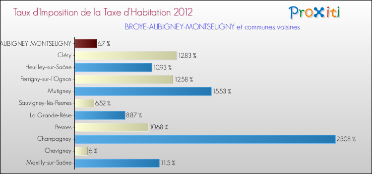 Taux d'imposition de la taxe d'habitation 2012 pour BROYE-AUBIGNEY-MONTSEUGNY et les communes proches Comparaison des taux d'imposition de la taxe d'habitation 2012 pour BROYE-AUBIGNEY-MONTSEUGNY et les communes voisines