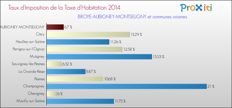 Taux d'imposition de la taxe d'habitation 2014 pour BROYE-AUBIGNEY-MONTSEUGNY et les communes proches Comparaison des taux d'imposition de la taxe d'habitation 2014 pour BROYE-AUBIGNEY-MONTSEUGNY et les communes voisines
