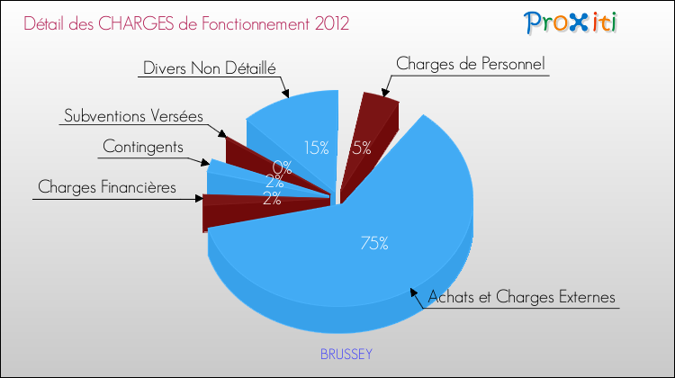 Décomposition des Charges de Fonctionnement 2012 de la commune de BRUSSEY Charges de Fonctionnement 2012 pour la commune de BRUSSEY
