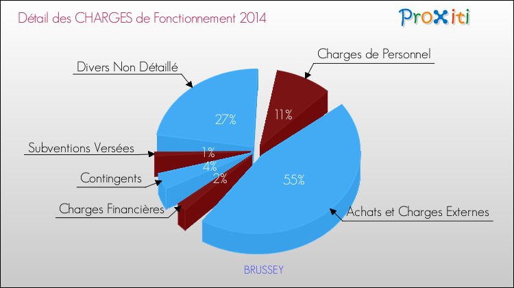 Décomposition des Charges de Fonctionnement 2014 de la commune de BRUSSEY Charges de Fonctionnement 2014 pour la commune de BRUSSEY