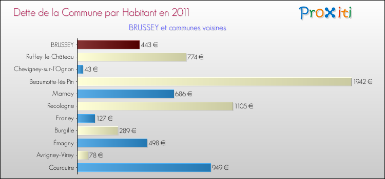 Dette par habitant de la commune en 2011 pour BRUSSEY et les communes proches Comparaison de la dette par habitant de la commune en 2011 pour BRUSSEY et les communes voisines