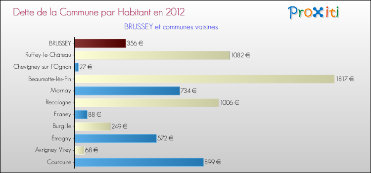 Dette par habitant de la commune en 2012 pour BRUSSEY et les communes proches Comparaison de la dette par habitant de la commune en 2012 pour BRUSSEY et les communes voisines