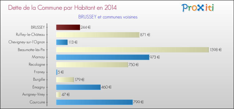 Dette par habitant de la commune en 2014 pour BRUSSEY et les communes proches Comparaison de la dette par habitant de la commune en 2014 pour BRUSSEY et les communes voisines