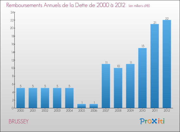 Evolution de l'annuité de la dette pour la commune de BRUSSEY de 2000 à 2012 Annuités de la dette pour BRUSSEY de 2000 à 2012