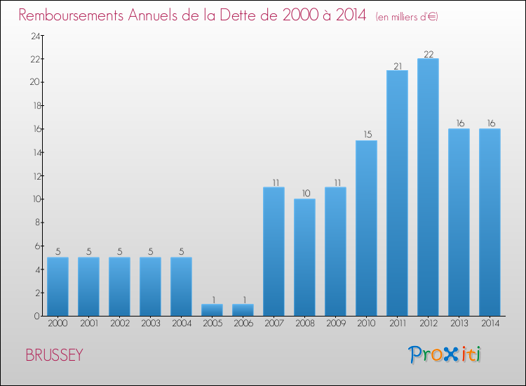 Evolution de l'annuité de la dette pour la commune de BRUSSEY de 2000 à 2014 Annuités de la dette pour BRUSSEY de 2000 à 2014